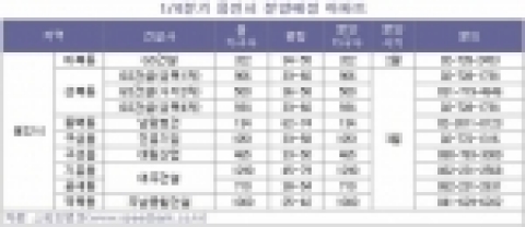 판교 분양 맞춰 용인분양 쏟아진다