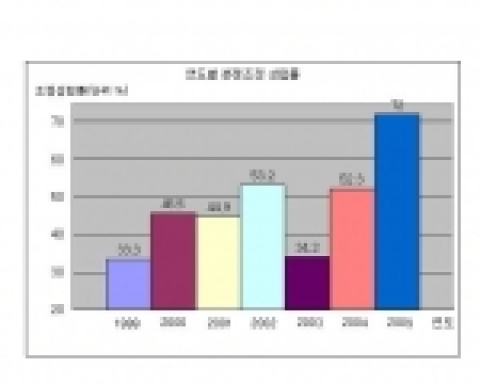 연도별 저작권 분쟁 조정 성립률