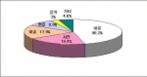 분야별 저작권 분쟁 조정현황