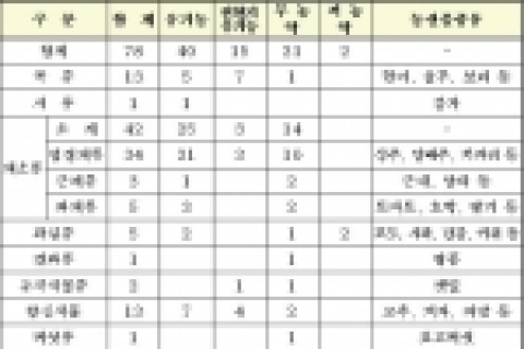 인증사항별, 품목별 검사현황