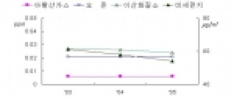 대구시 최근 3년간의 대기오염도