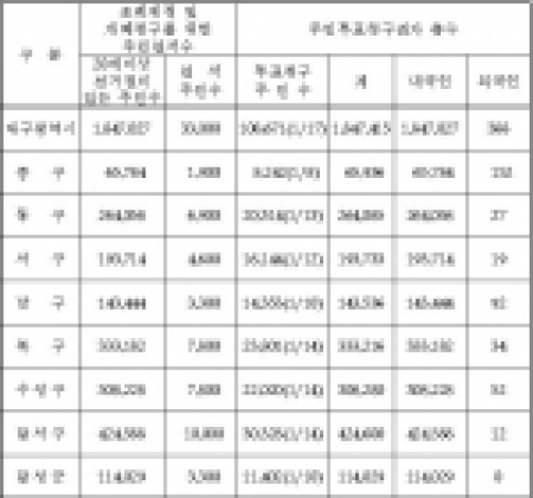 20세이상 주민총수와 20세이상 연서주민수 대구시 및 구·군별 현황(단위 : 명)