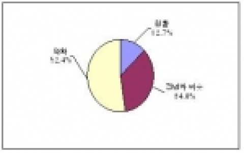 중소기업 자금사정 (2004년대비)
