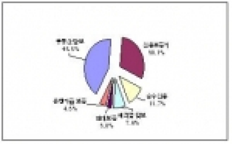 금융기관 자금차입시 대출조건 (금액기준)