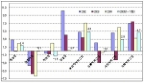 산업별 취업자증감률(단위:%, 전년대비)
 주: 1) 2005년 1～11월 수치는 전년동기대비 증가율임.
     2) 생산자서비스업(Producer services)=사업서비