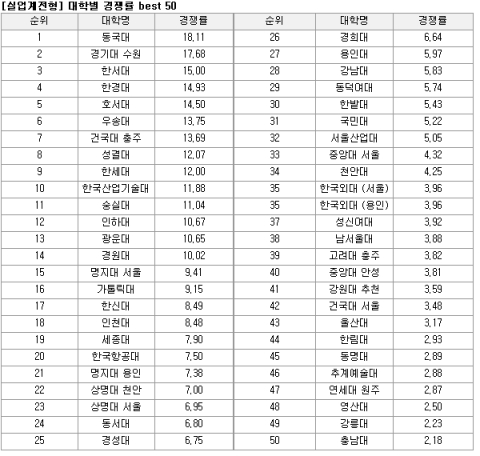 [사진1] 2006대입 실업계 특별전형 대학별 경쟁률