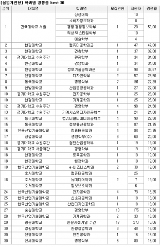 [사진2] 2006대입 실업계 특별전형 학과별 경쟁률