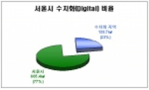 서울시 전체 면적중(605.4㎢) 수치화지역은 약23%(138.7㎢)로 종이도면 지역이 대부분이기 때문에 지가의 상승으로 인한 경계다툼이 지속적으로 증가하고 있는 실정이다.