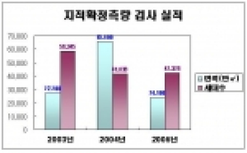 서울시 지적확정측량 검사 실적