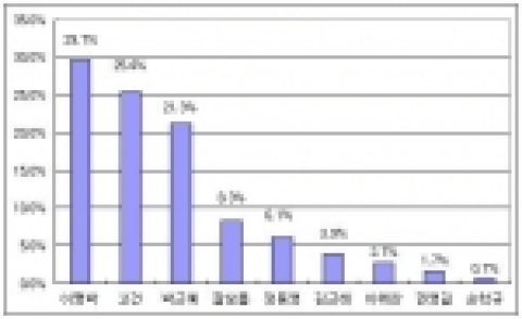대선후보 선호도