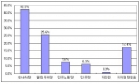 정당지지도