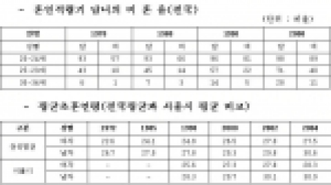 혼인적령기 남녀의 미혼율(전국),  평균초혼연령(전국평균과 서울시 평균 비교)