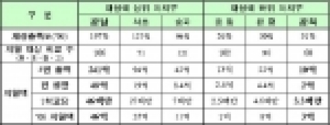 재정력 차이에 따른 서울시 자치구 교육경비 지원액(’02~’06) 현황