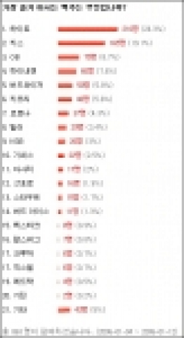 네티즌이 가장 선호하는 맥주 1위 ‘하이트’