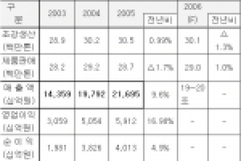 포스코 2005 경영실적 및 2006 경영목표 