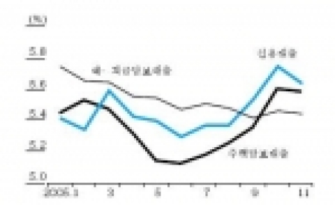 가계대출 종류별 대출금리 추이(주: 신규취급액 기준,자료: 한국은행)