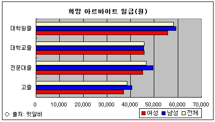 희망 알바비(일급 / 8시간 근무 기준)를 조사한 조사 결과