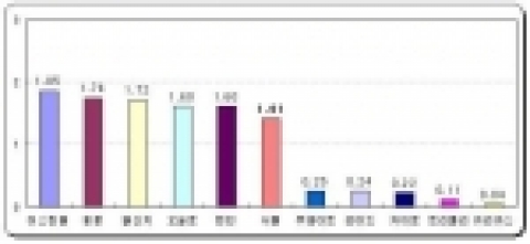 휘발유 1리터당 가격 비교
