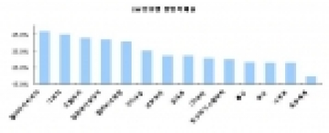 SW분류별 불법복제율