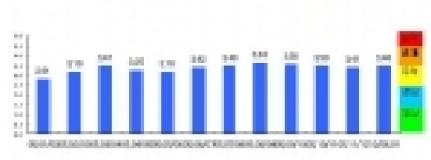 석유부문 조기경보(EWS)지수 추이
* 정상(1.5미만), 관심(1.5～2.5미만), 주의(2.5～3.5미만), 경계(3.5～4.5미만), 심각(4.5이상)