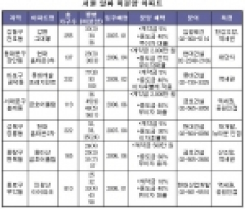서울 알짜 미분양 넘친다