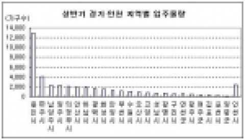 상반기 입주 ‘알짜’ 수두룩