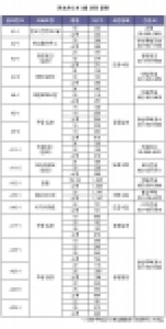 3월 판교, 블록별 입지분석