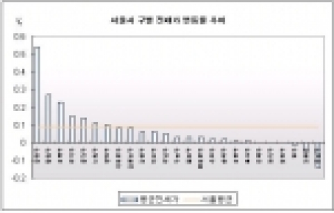비강남권 전세가 지역별 희비