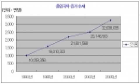 출입국자 증가추세