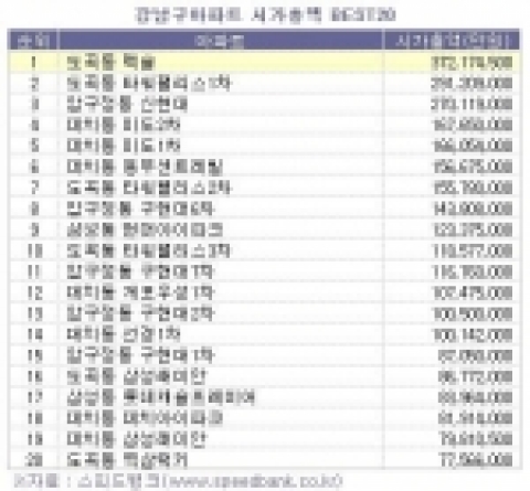 강남구아파트 시가총액 베스트20