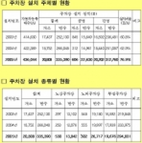 광주시 2005년 말 주차장 설치현황