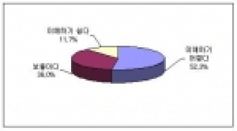 기업관련 법령의 복잡 정도