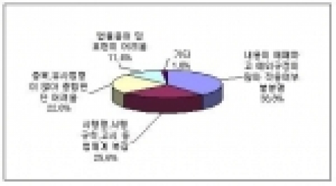 기업관련 법령의 문제점