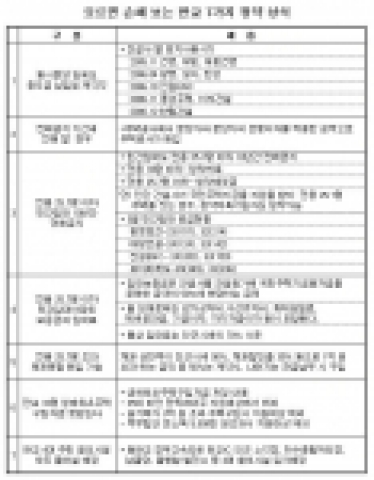 모르면 손해보는 판교 청약상식 7가지