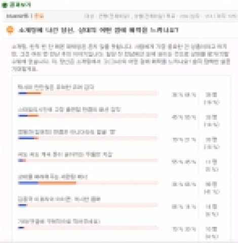 대학생 대상 인터넷신문 미디어캠퍼스가 지난 11일부터 18일까지 8일간 미디어캠퍼스 사이트를 방문한 대학생을 대상으로 실시한 ‘소개팅에 나간 당신, 상대의 어떤 점에 매력을 느끼나요?’라는 주제의 설문조사에서, 전체 응답자 239명(남자 114/ 여자 125) 중 99명(41%)가 ‘상대를 배려해주는 세련된 매너’라고 답했다.