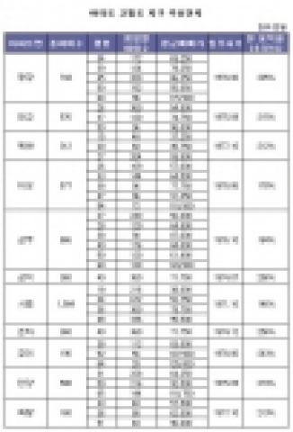 여의도 재건축 시장 점검