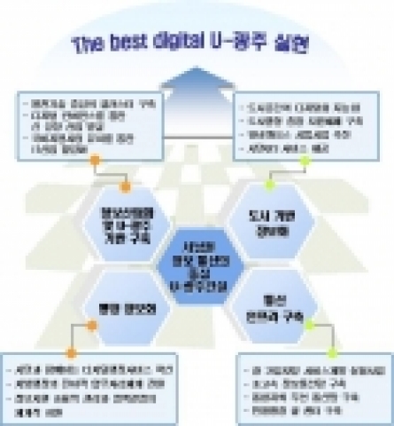 광주시 정보화 5개년 계획
