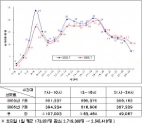 주 5일 근무제 확대 시행 후 지하철 이용승객의 시간대별 이용패턴 현황