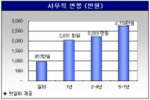 사무직 경력별 연봉과 사무보조 알바 임금 비교표