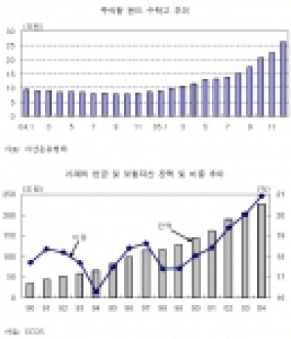 '주식형 펀드 수탁고 추이'와 '가계의 연금 및 보험자산 잔액 및 비중 추이'