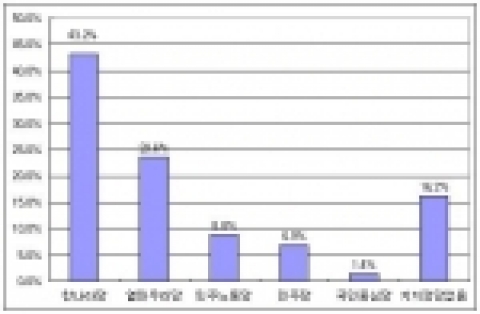 정당지지도