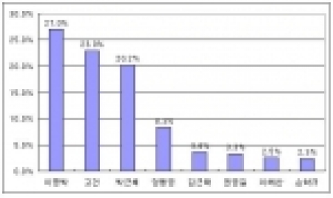대선후보 선호도