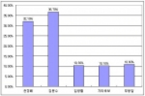 리얼미터, “경기도지사 후보 선호도 김문수 의원 선두”