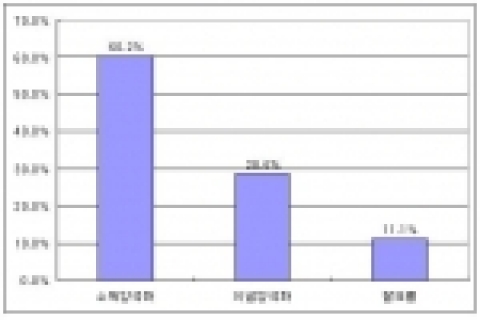 리얼미터, “이념 보다 소득 양극화 더 심각 60.2%”