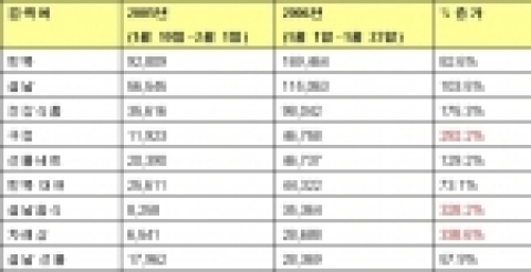 설 인기 키워드 ’05 ~ ’06 검색횟수 비교