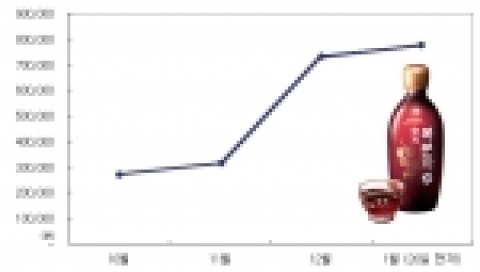보해 복분자주 월별 판매추이