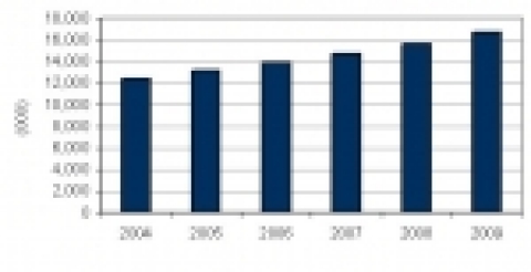 국내 초고속 인터넷 가입자 시장 전망, 2004-2009 (단위: 천명)
