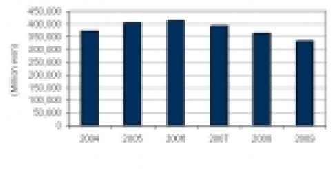 국내 초고속 인터넷 장비 시장 전망, 2004-2009 (단위: 백만 원)