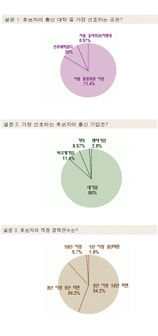 기업 인사담당 및 헤드헌터 대상 설문 결과