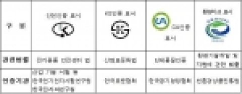 공기청정기 품질인증 마크 현황